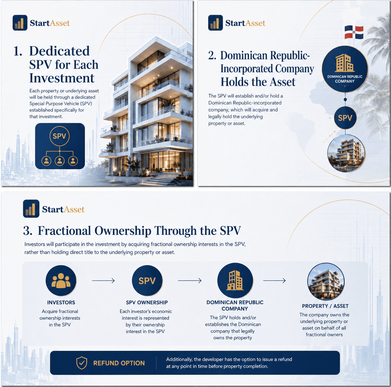 StartAsset investment structure showing the dedicated SPV, Dominican Republic company, fractional ownership, and refund option